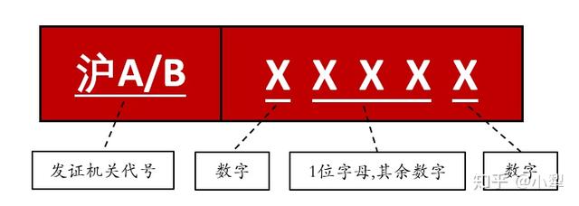 新车上牌选号攻略（2020年）