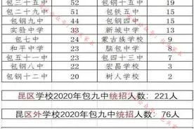中考生看过来，事关昆区各高中统招发、分招图片