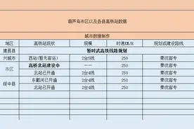葫芦岛市拥有5个高铁站，有一新建高铁站，是你期待的么图片
