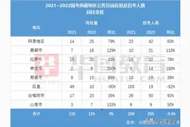 国考报名人数突破202万，西藏地区招录报考数据分析图片