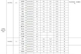 关于公布甘肃省法院机关2021年公开遴选公务员进入面试人员综合成绩的通知图片