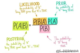 可视化推导贝叶斯定理公式图片