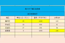 陕西铜川下辖区数据——宜君县超过耀州区排在第一图片