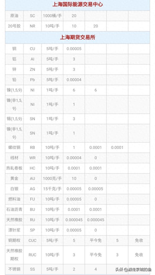 中信网上银行手续费，期货交易手续费是怎么算的 配图02