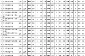 华附省实爆冷，非户籍分数比户籍低！广州中考第三批分数线来了图片