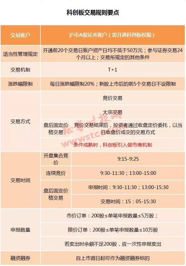 科创板的交易方式（超实用科创板攻略6大交易规则一图看懂）