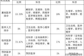医师考试各类别各科目的分值占比汇总（新版）图片