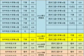 华中科技VS西安交大，2021高考投档分数线对比，华科实现领先图片