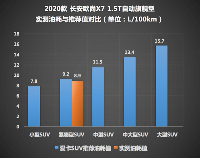 10万级SUV的居家首选，测试长安欧尚X7