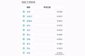 保定市2020年平均工资出炉，又拉后腿了图片