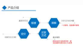 新出的360某贷贷款产品图片