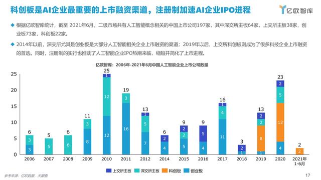 2021�й�AI��ҵ����г��о�����