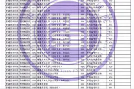 福大、福师大、福建农林大投档线公布图片