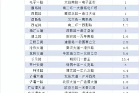 @所有车主，西安公交车道有大调整！图片