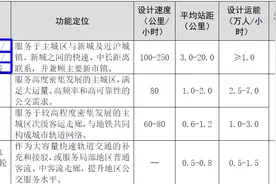 解析上海市轨道交通城际线三种类型、21条线路：大部分线路已明确图片