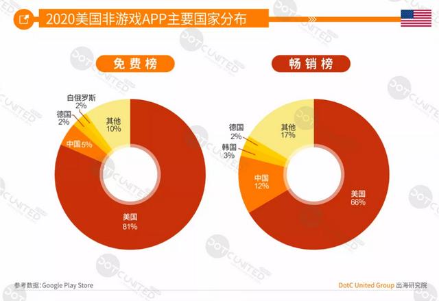 DUG报告：2020全球手游市场洞察（中美日韩篇）