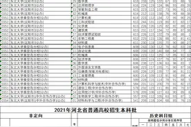 东北大学简介以及2021年河北各专业提档线图片