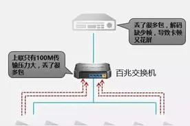 监控交换机如何选择？千兆/百兆/核心/PoE/光纤交换机选型指南图片