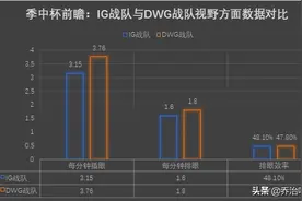 LOL季中杯前瞻｜IG vs DWG，从中韩殿军队伍分析两赛区实力下限图片
