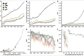 研究发现全球生物多样性地图存在许多空白图片