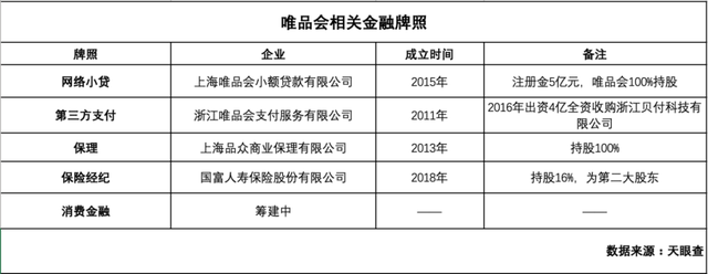 唯品会旗下消金公司正等待开业批复，将落户成都武侯区