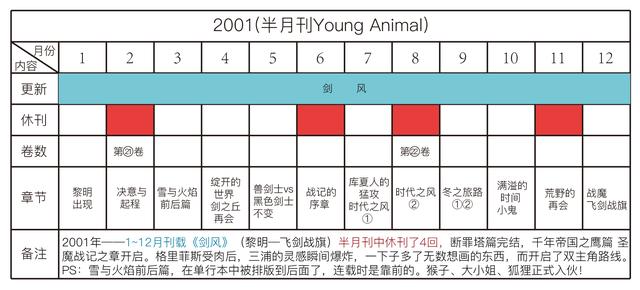 剑风传奇——详解三浦建太郎30年来的更新频率，他真的一点都不坑