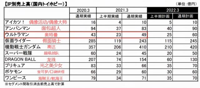 一年狂捞95亿！奥特曼如何“收割”几代人的钱包？