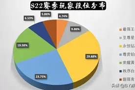 王者荣耀：上不去王者是因为玩得差吗？其实上不去王者是正常的图片