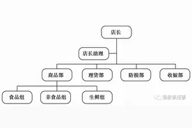 ​连锁终端门店的组织和职能职责图片