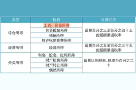 个税到底怎么算？图片
