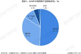 2020年中国水产饲料市场发展现状分析 向集约化、规模化方向发展图片