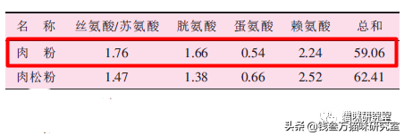 如何识别猫粮中的羽毛粉？