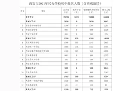 西安市2021年民办学校初中报名人数（含西咸新区）图片