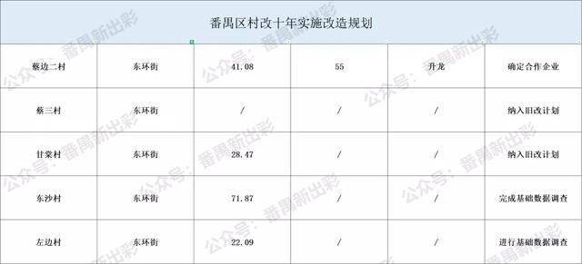 「旧村改造」番禺“十年改造规划”各村汇总（上）