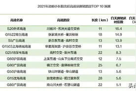 晚高峰提前！清明假期这些高速路段易堵，收好避堵攻略图片