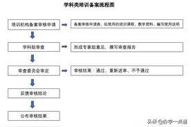 校外培训机构如何进行学科类培训备案？图片