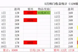 梦幻西游：做一个月师门能有多少收益？玩家记录数据，分享结果图片
