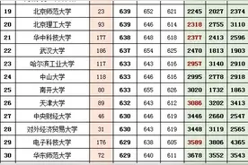 全国400多所大学在安徽省近三年的录取分数线、投档数、位次排名图片