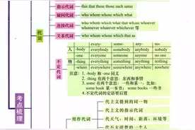 英语七张图，学会全部语法！太有用了图片