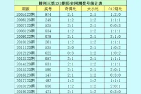 排列三第123期花荣推荐：本期双胆看好26,直选重防小小大组合图片