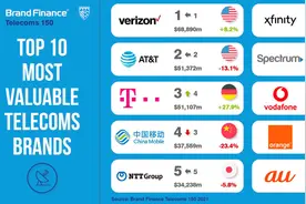 2021年全球电信运营商排名，中国移动位列第四图片