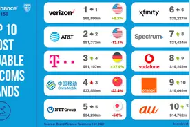 2021年全球电信运营商排名，中国移动位列第四图片