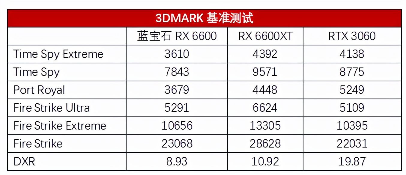 A家甜卡畅玩3A游戏,AMD Radeon RX 6600首发测评插图17 A家甜卡畅玩3A游戏,AMD Radeon RX 6600首发测评