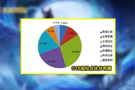 王者荣耀S18段位数据公布，王者段位仅6%，大部分玩家在这里图片