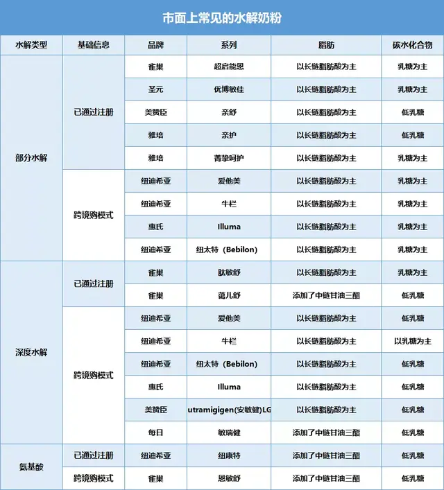 过敏宝宝如何选奶粉？水解奶粉与普通奶粉差异竟然这么大！
