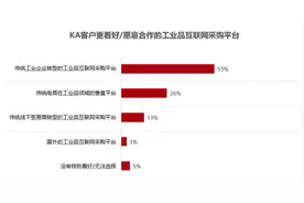 互联网时代，工业品的B2B未来在何处图片