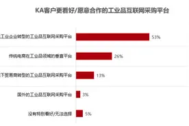 互联网时代，工业品的B2B未来在何处图片