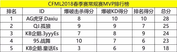CFML | 数据通览 那些年狙击手霸占过的排行榜