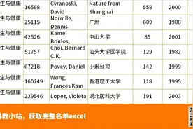2021年中国大陆全球高被引科学家和全球前2％学者图片