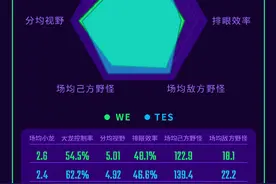 英雄联盟：WE vs TES赛前数据对比，TES线上数据几乎碾压图片